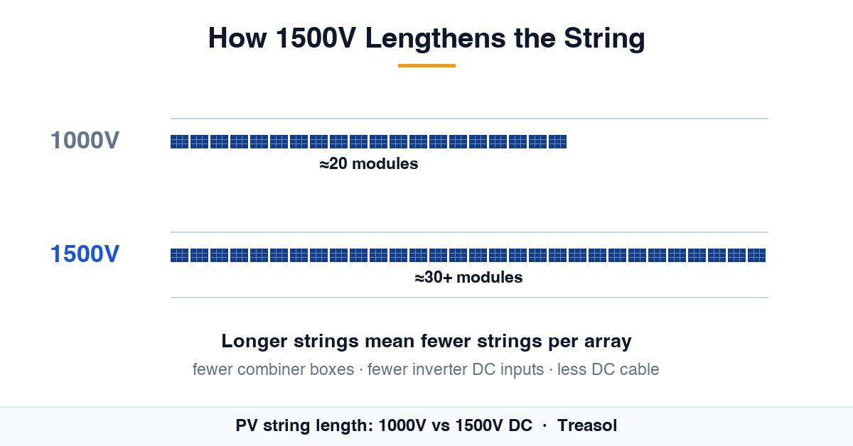 1500V vs 1000V PV Connectors: When to Specify Each