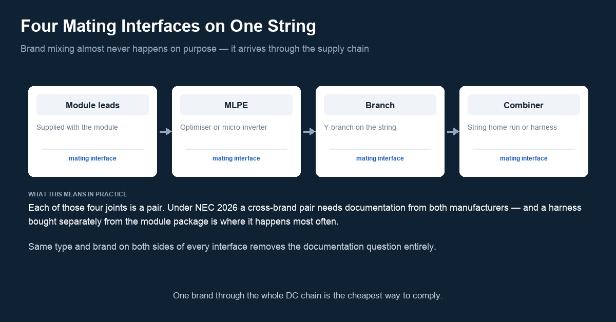 Quatro interfaces de acoplamento num string FV: cabos do módulo, MLPE, conector de derivação e caixa de junção ou arnês