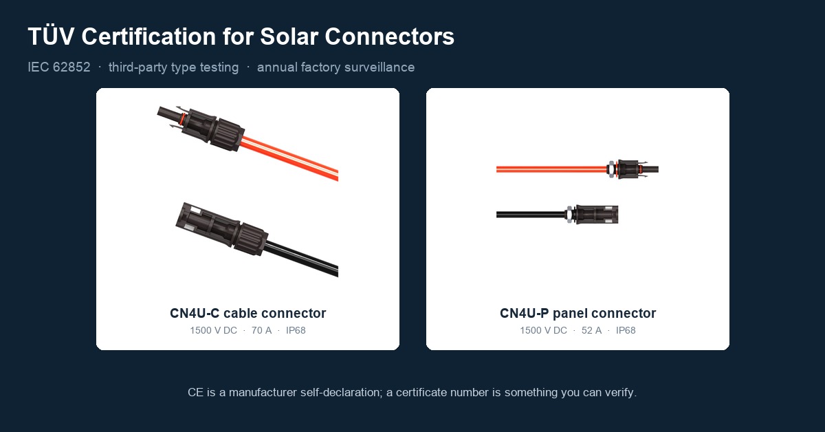 T&Uuml;V Certification for Solar Connectors: What IEC 62852 Verifies and Why CE Alone Isn't Enough