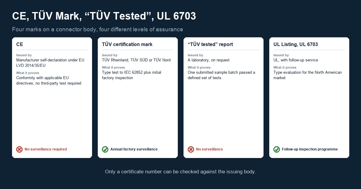 Comparison of CE self-declaration, the TÜV certification mark, a single-sample TÜV test report and a UL 6703 listing, showing which one includes annual factory surveillance