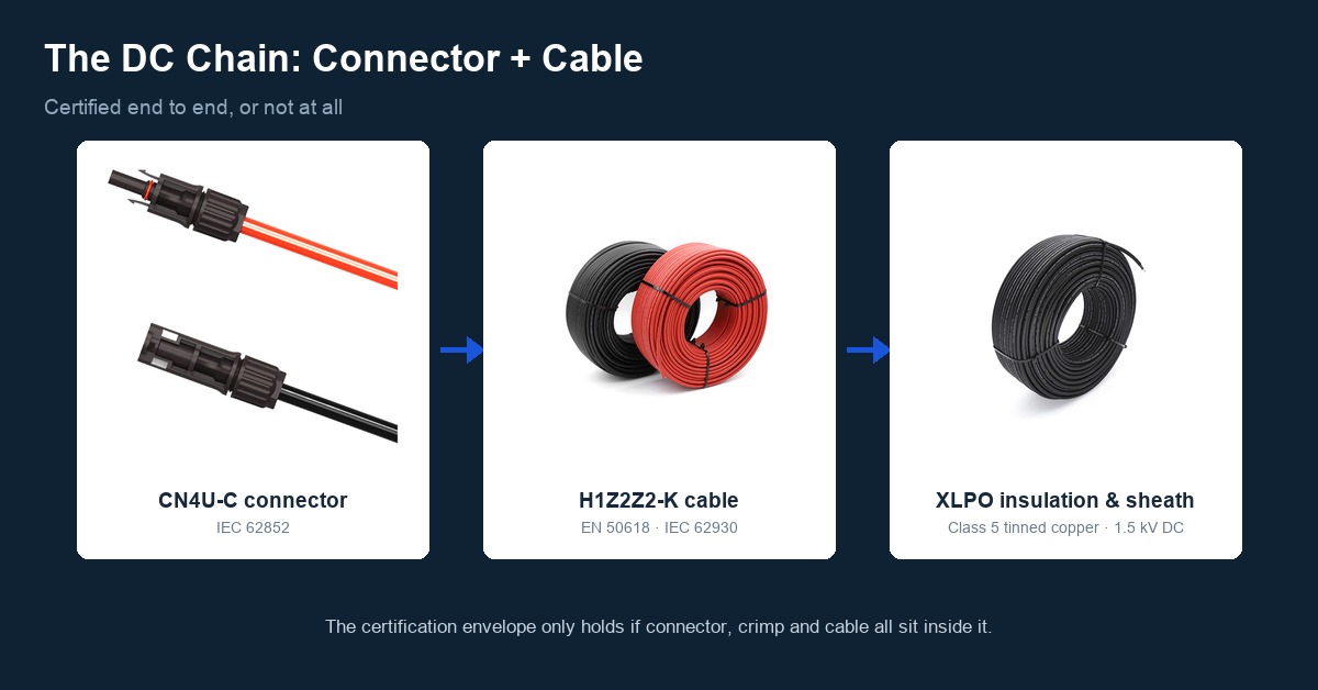DC safety chain from module junction box through CN4U connector and H1Z2Z2-K XLPO PV cable to the combiner box