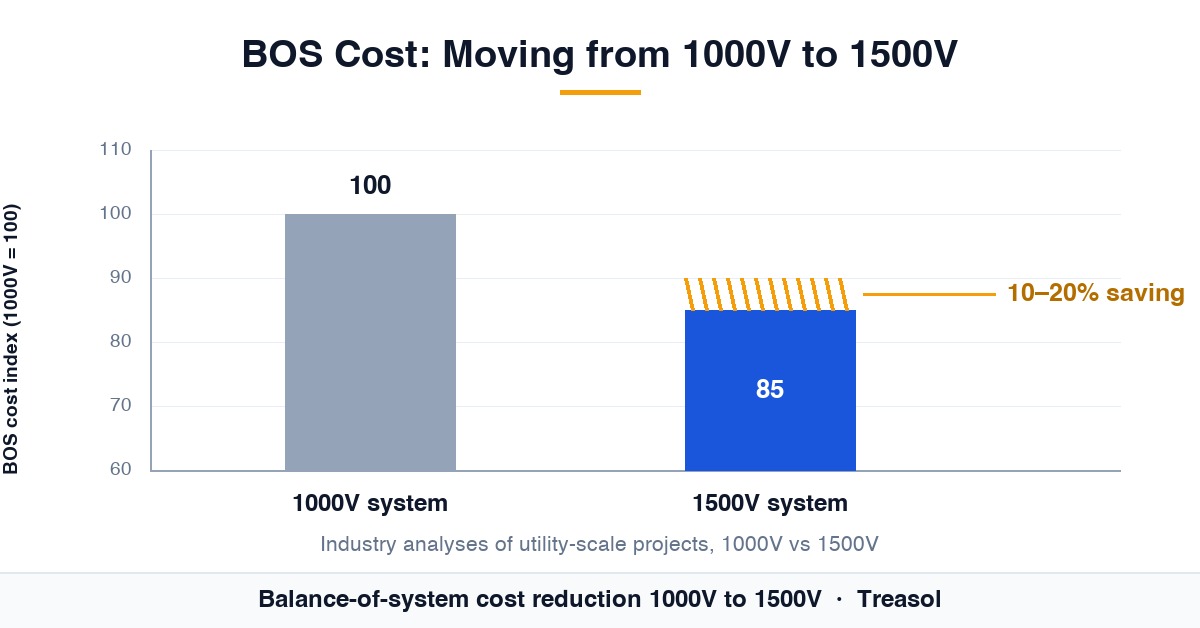 Balance of system cost reduction 1000 V to 1500 V utility solar