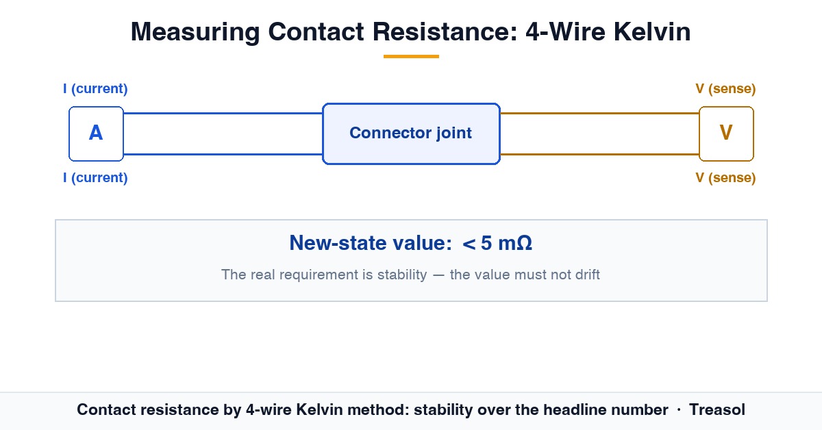 PV connector contact resistance measured by 4-wire Kelvin method with stability through thermal cycling