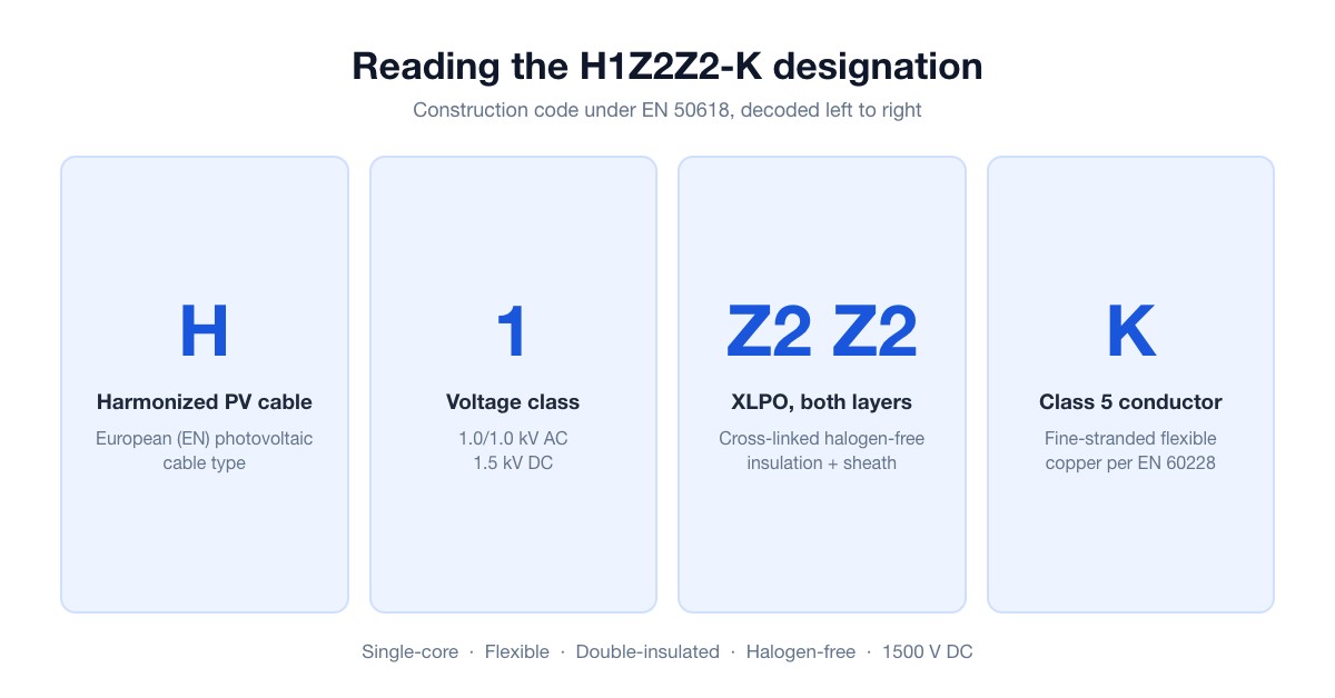 H1Z2Z2-K designation decoded: H harmonized PV cable, 1 voltage class 1.5 kV DC, Z2 Z2 XLPO insulation and sheath, K Class 5 flexible conductor
