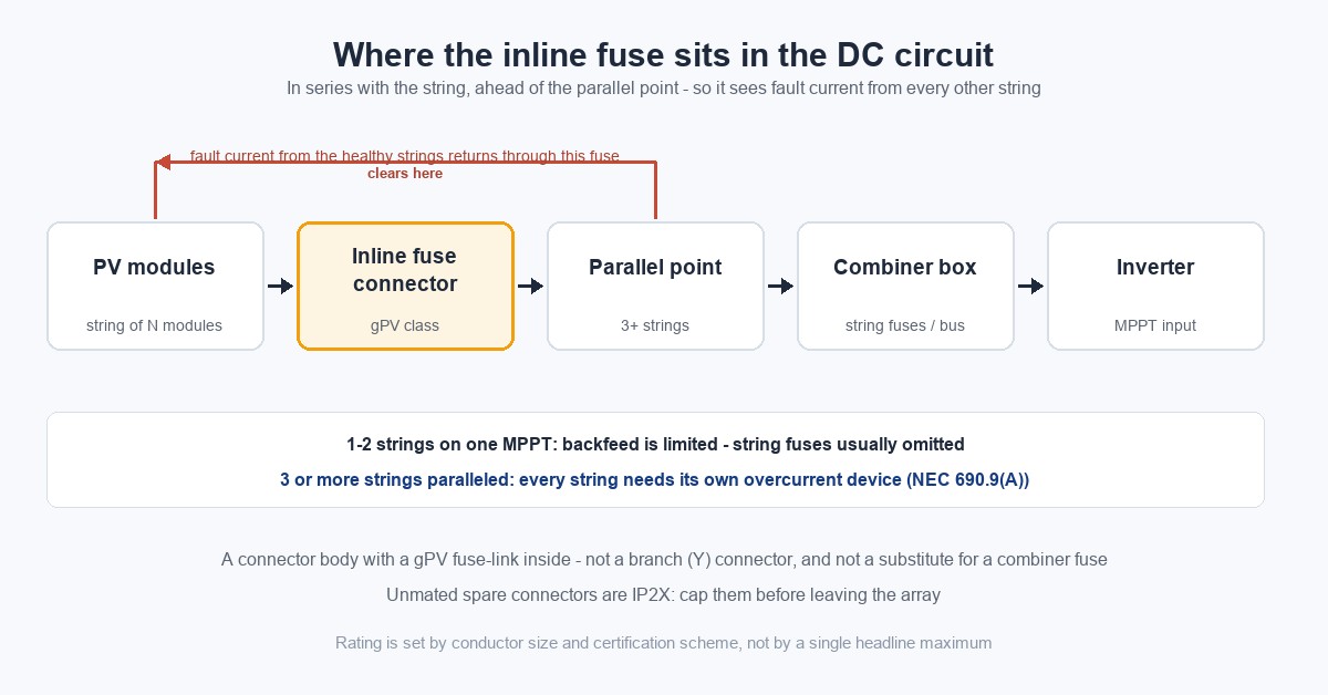 Posição do conector de fusível em linha FV em um string de 1500 V CC: módulos FV, conector de fusível gPV em linha, ponto de paralelismo, caixa de combinação e inversor, com a corrente de falha retornando pelo fusível