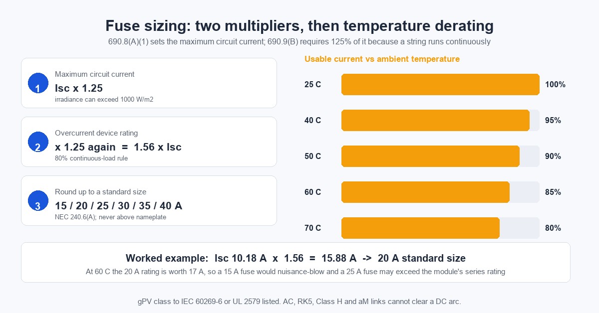 Dimensionamento do fusível de string FV: multiplicadores da NEC 690.8 e 690.9 resultando em 1,56 vez Isc, arredondados para um valor nominal padrão, com derating da corrente utilizável de 100 % a 25 °C para 80 % a 70 °C