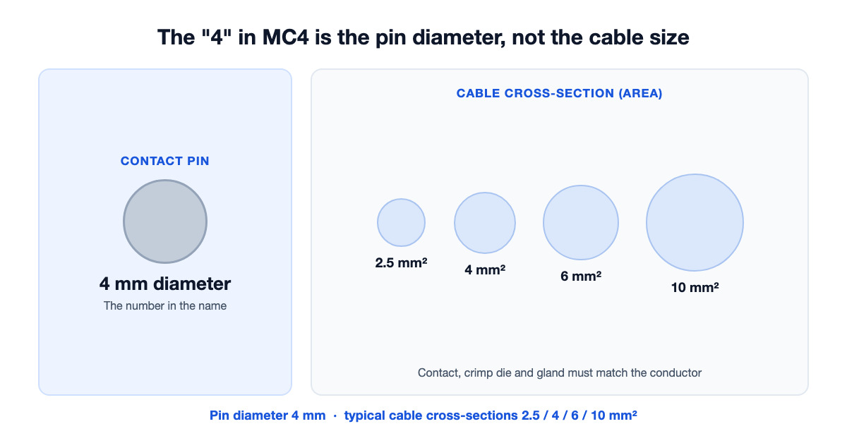 The MC4 designation: a 4 mm contact pin diameter, independent of the 2.5, 4, 6 and 10 mm² cable cross-sections the connector terminates