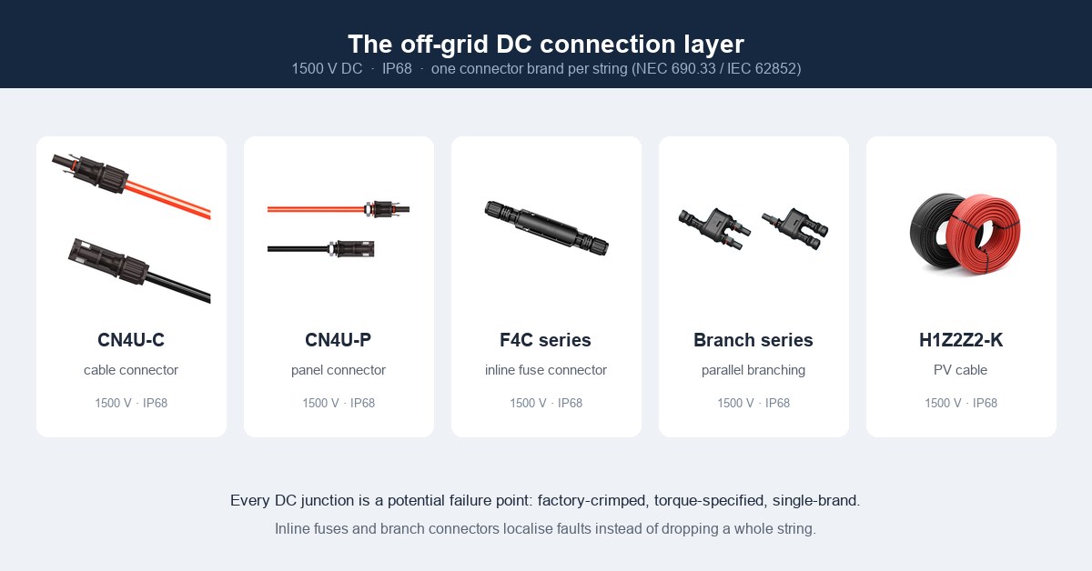 Off-grid DC connection layer: CN4U-C cable connector, CN4U-P panel connector, F4C inline fuse connector, branch connector and H1Z2Z2-K PV cable, all rated 1500 V DC IP68
