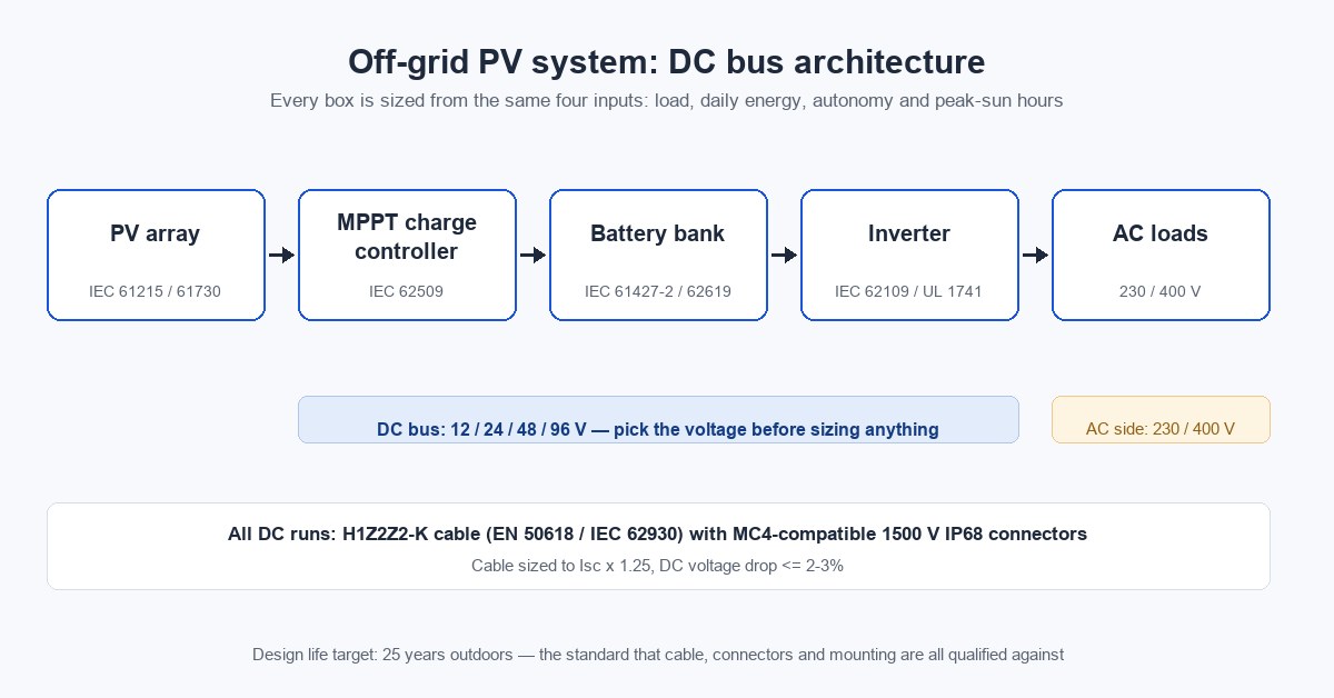 Off-grid solar PV system block diagram: PV array, MPPT charge controller, battery bank and inverter on a 12-96 V DC bus, wired with H1Z2Z2-K cable and MC4 connectors