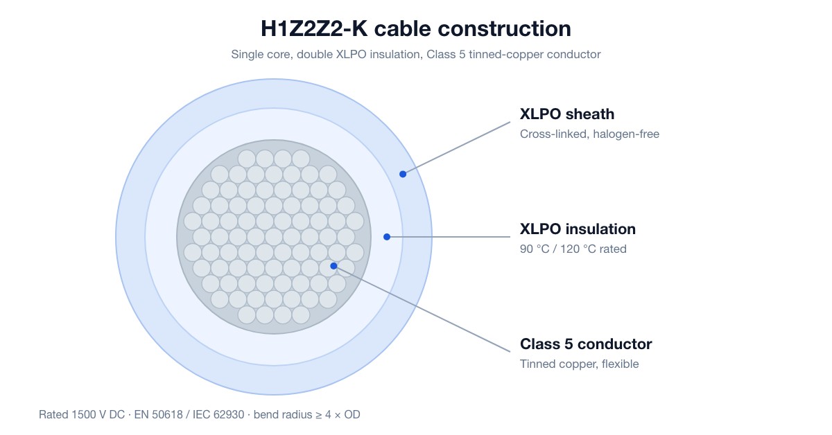 H1Z2Z2-K photovoltaic cable construction: Class 5 tinned copper conductor, cross-linked halogen-free XLPO insulation and XLPO sheath, rated 1500 V DC