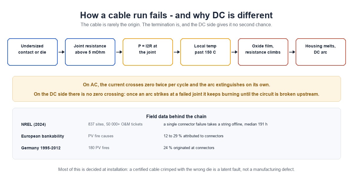 Failure chain from an undersized contact through joint resistance, I squared R heating and oxide growth to housing melt and DC arc, with AC versus DC arc behaviour and field failure statistics