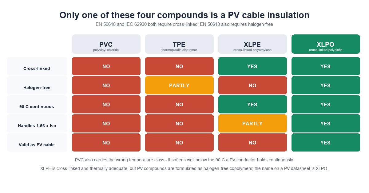 Comparison of PVC, TPE, XLPE and XLPO against cross-linking, halogen content, 90 C rating and suitability as PV cable insulation, with only XLPO meeting all four