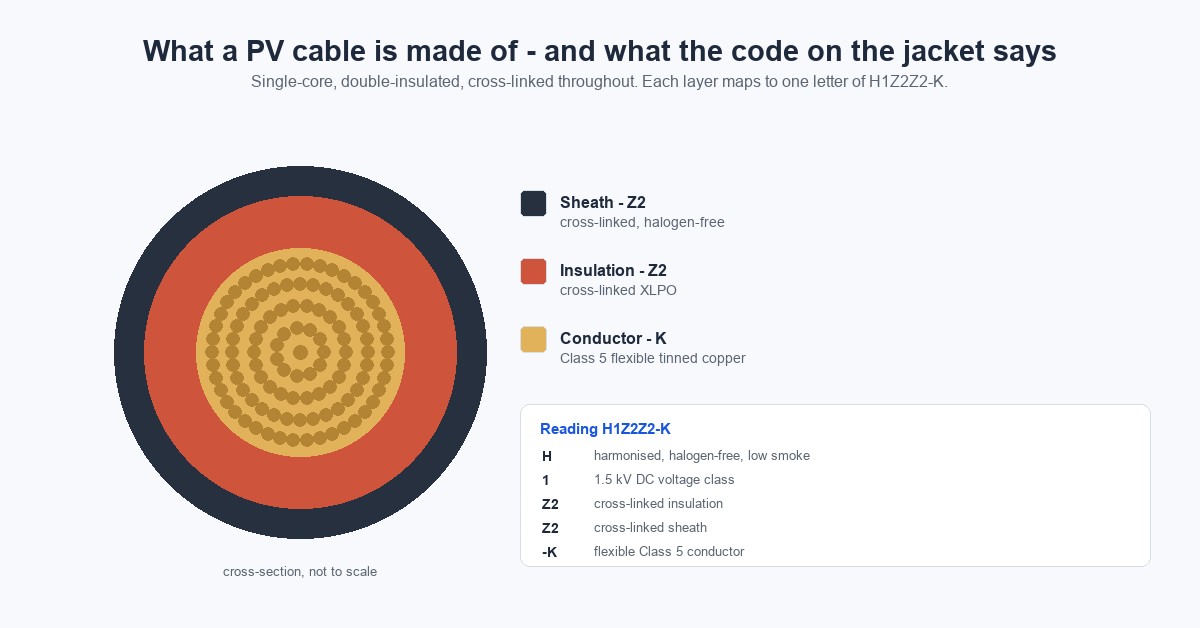H1Z2Z2-K solar extension cable cross-section: dark XLPO sheath, red XLPO insulation and a Class 5 tinned copper conductor, with the cable code decoded letter by letter