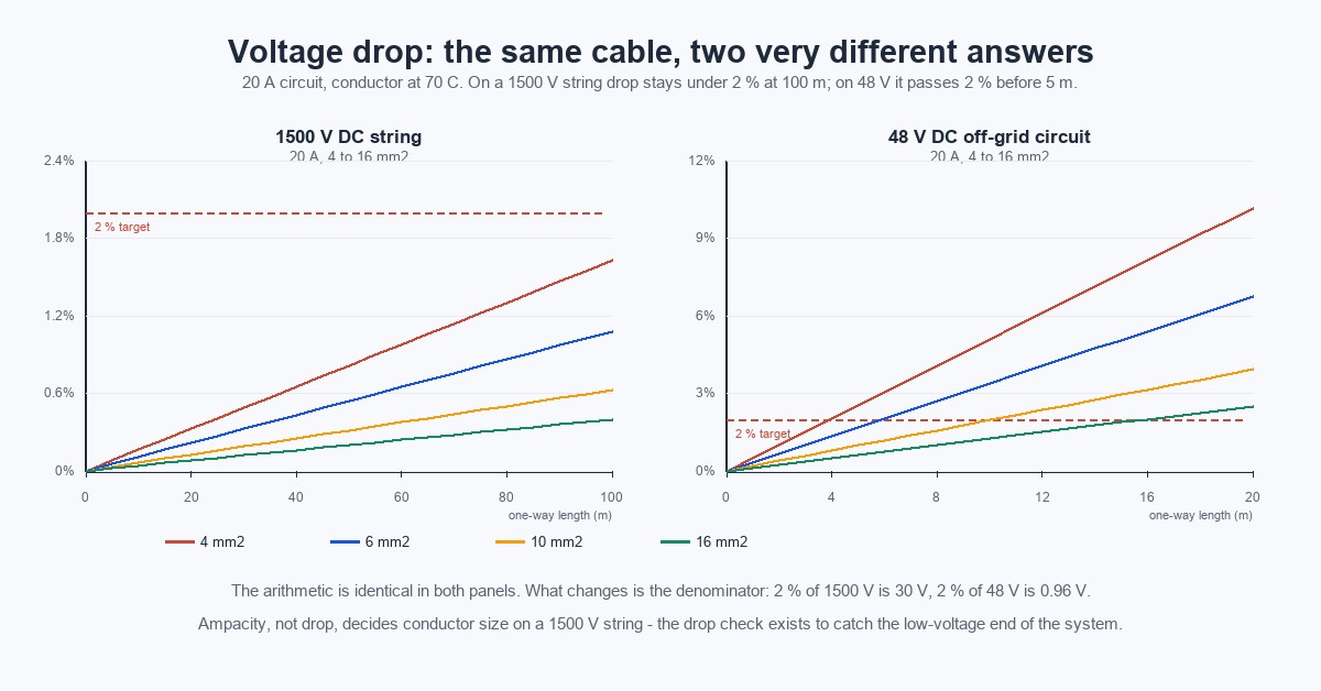 Voltage drop against one-way cable length for 4, 6, 10 and 16 square millimetre PV cable at 1500 V and at 48 V, showing drop staying under 2 percent at 100 m on 1500 V but passing 2 percent at 5 m on 48 V