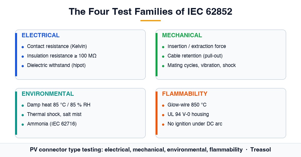 PV connector qualification tests under IEC 62852 and UL 6703: contact resistance, dielectric withstand, cable retention, IP68 and glow-wire