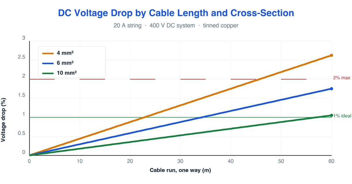 Solar DC voltage drop by cable length and cross-section