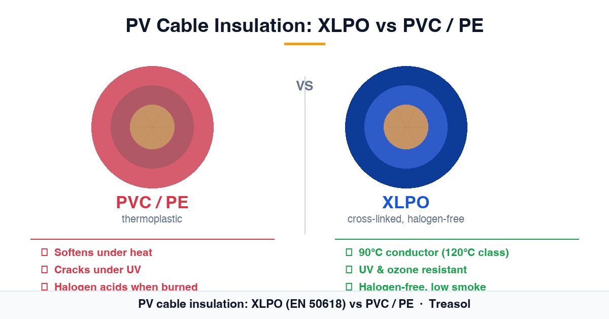 PV extension cable cross-section XLPO insulation H1Z2Z2-K vs PVC